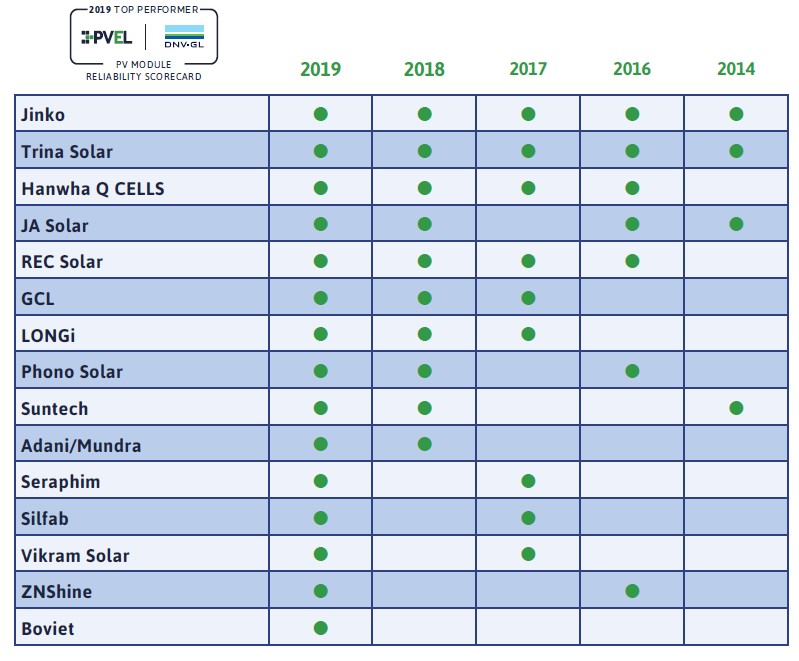 Оценочная таблица надежности солнечных модулей